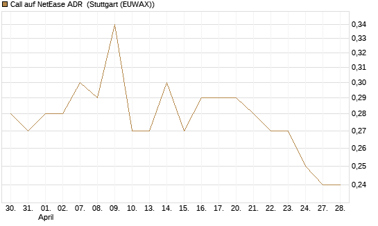 Call auf NetEase ADR [Morgan Stanley & Co. Int. plc] Chart