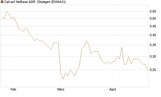 Call auf NetEase ADR [Morgan Stanley & Co. Int. plc] Chart