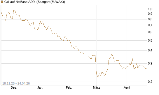 Call auf NetEase ADR [Morgan Stanley & Co. Int. plc] Chart