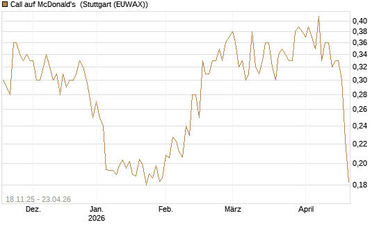 Call auf McDonald's [Morgan Stanley & Co. Int. plc] Chart