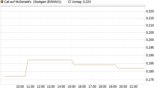 Call auf McDonald's [Morgan Stanley & Co. Int. plc] Chart