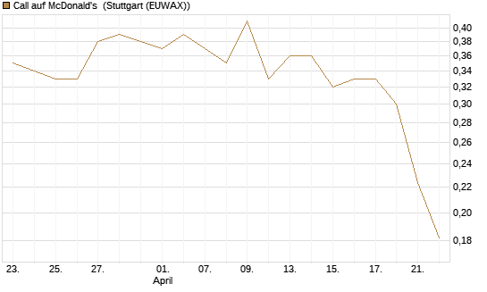 Call auf McDonald's [Morgan Stanley & Co. Int. plc] Chart