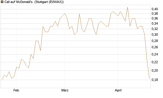 Call auf McDonald's [Morgan Stanley & Co. Int. plc] Chart