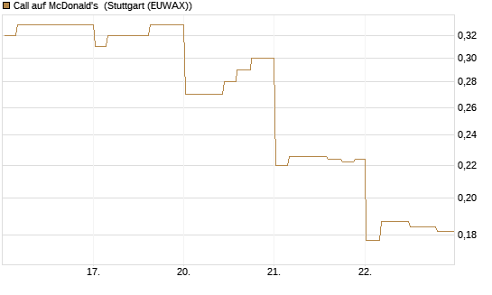 Call auf McDonald's [Morgan Stanley & Co. Int. plc] Chart