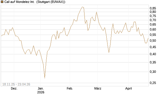 Call auf Mondelez Int. [Morgan Stanley & Co. Int. plc] Chart