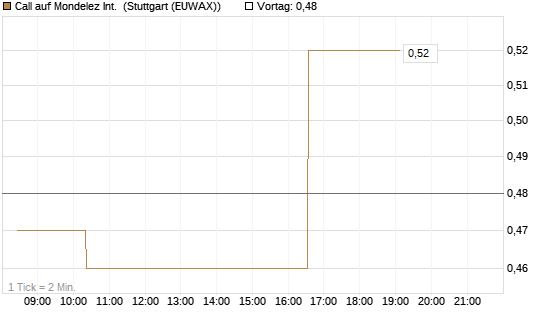 Call auf Mondelez Int. [Morgan Stanley & Co. Int. plc] Chart
