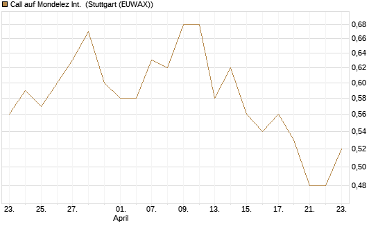 Call auf Mondelez Int. [Morgan Stanley & Co. Int. plc] Chart