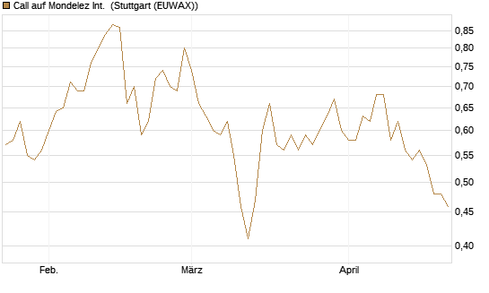 Call auf Mondelez Int. [Morgan Stanley & Co. Int. plc] Chart