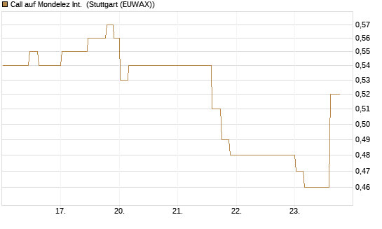 Call auf Mondelez Int. [Morgan Stanley & Co. Int. plc] Chart