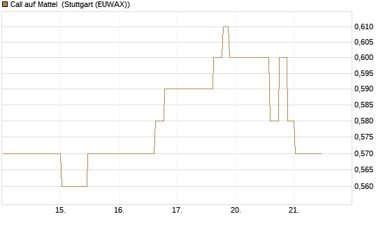 Call auf Mattel [Morgan Stanley & Co. Int. plc] Chart