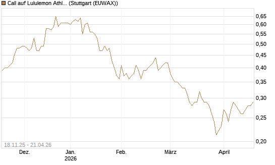 Call auf Lululemon Athletica [Morgan Stanley & Co. Int. plc] Chart