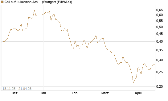 Call auf Lululemon Athletica [Morgan Stanley & Co. Int. plc] Chart