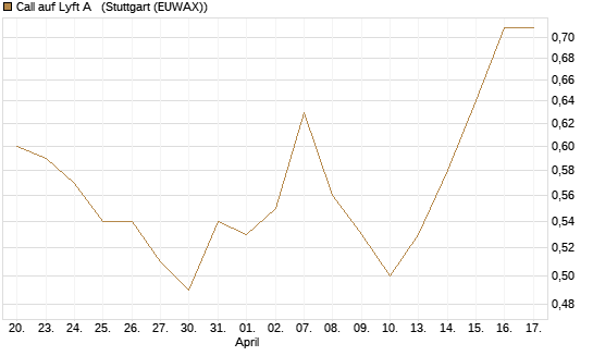 Call auf Lyft A  [Morgan Stanley & Co. Int. plc] Chart