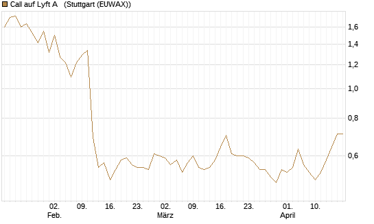 Call auf Lyft A  [Morgan Stanley & Co. Int. plc] Chart