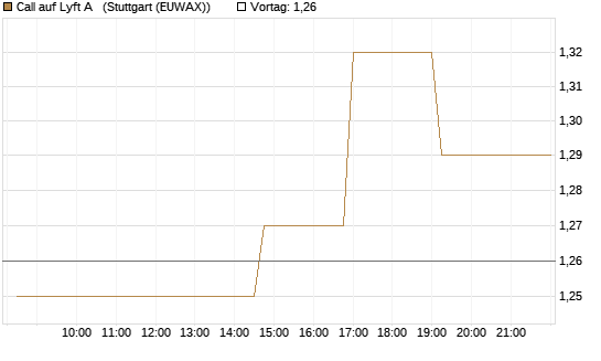 Call auf Lyft A  [Morgan Stanley & Co. Int. plc] Chart
