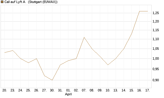 Call auf Lyft A  [Morgan Stanley & Co. Int. plc] Chart
