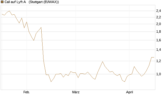 Call auf Lyft A  [Morgan Stanley & Co. Int. plc] Chart