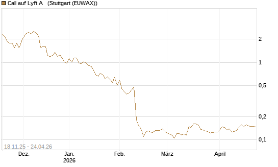 Call auf Lyft A  [Morgan Stanley & Co. Int. plc] Chart