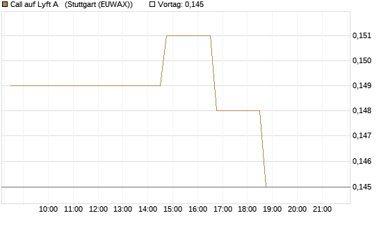 Call auf Lyft A  [Morgan Stanley & Co. Int. plc] Chart
