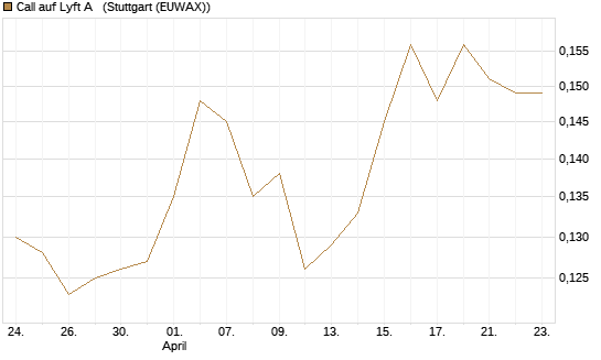Call auf Lyft A  [Morgan Stanley & Co. Int. plc] Chart