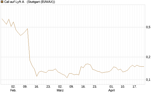 Call auf Lyft A  [Morgan Stanley & Co. Int. plc] Chart