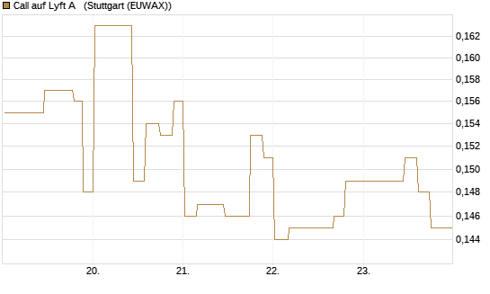 Call auf Lyft A  [Morgan Stanley & Co. Int. plc] Chart