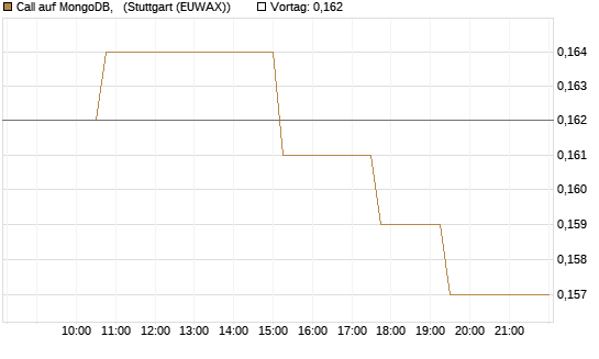 Call auf MongoDB,  [Morgan Stanley & Co. Int. plc] Chart