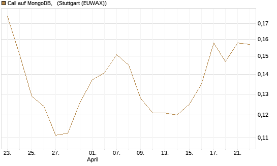 Call auf MongoDB,  [Morgan Stanley & Co. Int. plc] Chart
