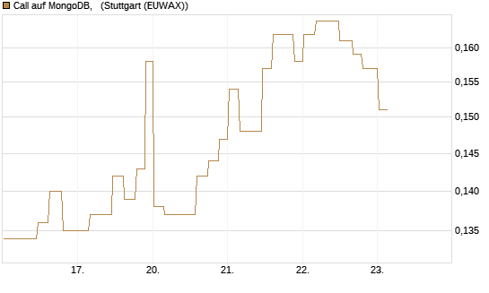 Call auf MongoDB,  [Morgan Stanley & Co. Int. plc] Chart