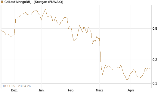 Call auf MongoDB,  [Morgan Stanley & Co. Int. plc] Chart