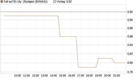 Call auf Eli Lilly [Morgan Stanley & Co. Int. plc] Chart