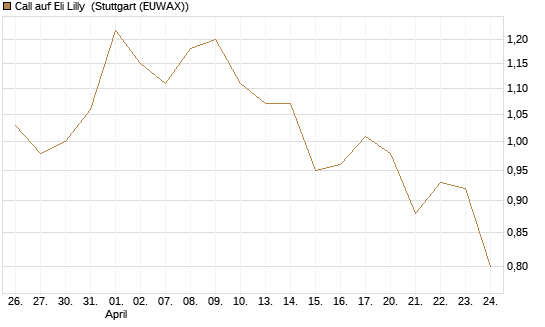 Call auf Eli Lilly [Morgan Stanley & Co. Int. plc] Chart