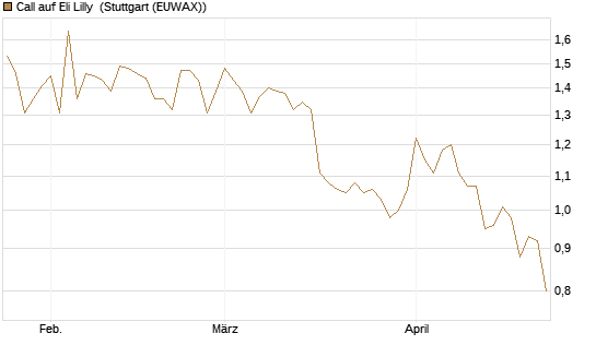 Call auf Eli Lilly [Morgan Stanley & Co. Int. plc] Chart