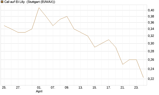 Call auf Eli Lilly [Morgan Stanley & Co. Int. plc] Chart