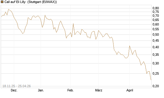 Call auf Eli Lilly [Morgan Stanley & Co. Int. plc] Chart