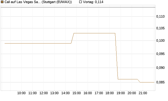 Call auf Las Vegas Sands [Morgan Stanley & Co. Int. plc] Chart
