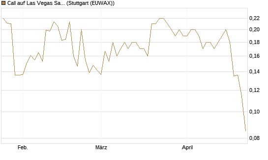 Call auf Las Vegas Sands [Morgan Stanley & Co. Int. plc] Chart