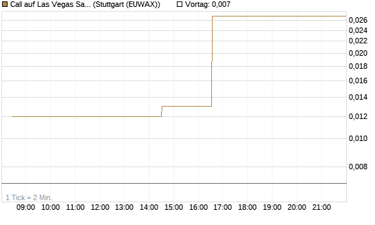 Call auf Las Vegas Sands [Morgan Stanley & Co. Int. plc] Chart