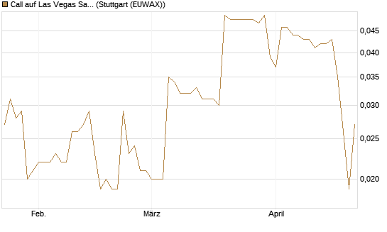 Call auf Las Vegas Sands [Morgan Stanley & Co. Int. plc] Chart