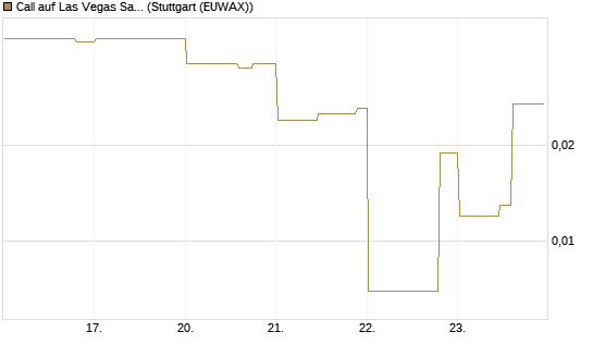 Call auf Las Vegas Sands [Morgan Stanley & Co. Int. plc] Chart