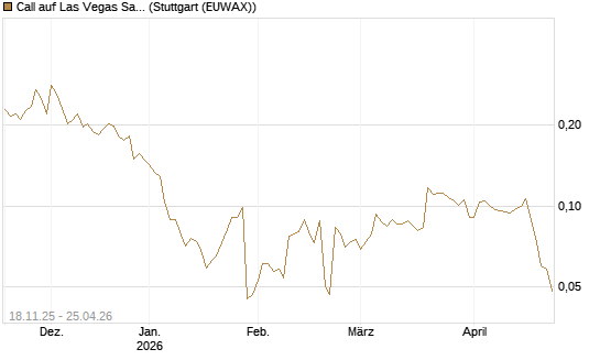 Call auf Las Vegas Sands [Morgan Stanley & Co. Int. plc] Chart