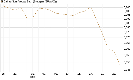 Call auf Las Vegas Sands [Morgan Stanley & Co. Int. plc] Chart