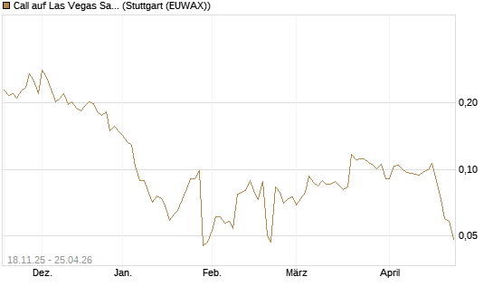 Call auf Las Vegas Sands [Morgan Stanley & Co. Int. plc] Chart
