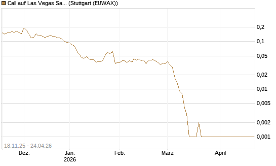 Call auf Las Vegas Sands [Morgan Stanley & Co. Int. plc] Chart