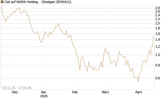 Call auf MARA Holdings [Morgan Stanley & Co. Int. plc] Chart
