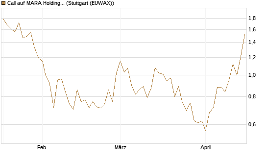 Call auf MARA Holdings [Morgan Stanley & Co. Int. plc] Chart