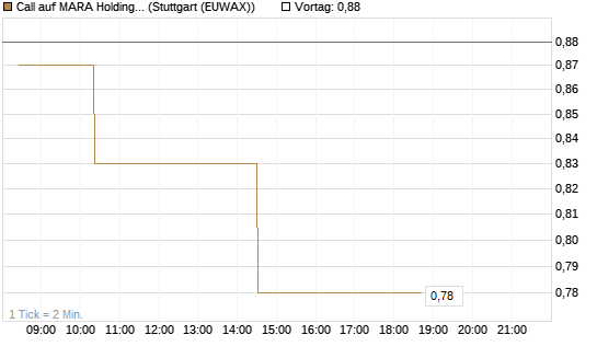 Call auf MARA Holdings [Morgan Stanley & Co. Int. plc] Chart