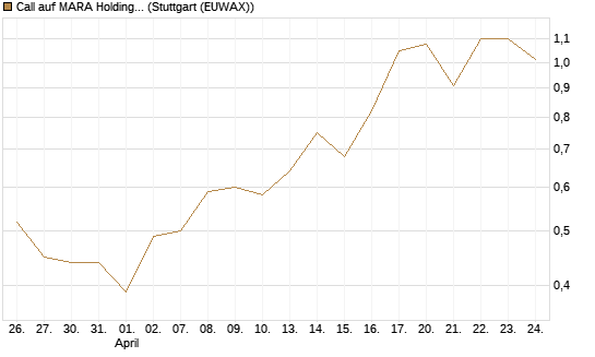 Call auf MARA Holdings [Morgan Stanley & Co. Int. plc] Chart