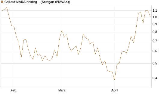 Call auf MARA Holdings [Morgan Stanley & Co. Int. plc] Chart