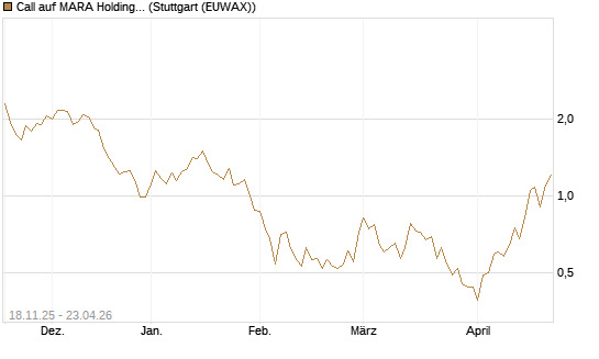 Call auf MARA Holdings [Morgan Stanley & Co. Int. plc] Chart